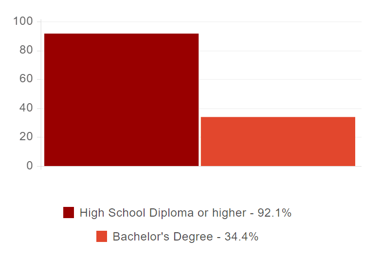 Educational attainment: 92.1% have a high school diploma or higher; 34.4% have a bachelor's degre